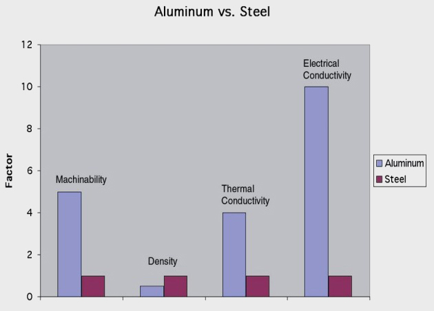 aluminum vs steel